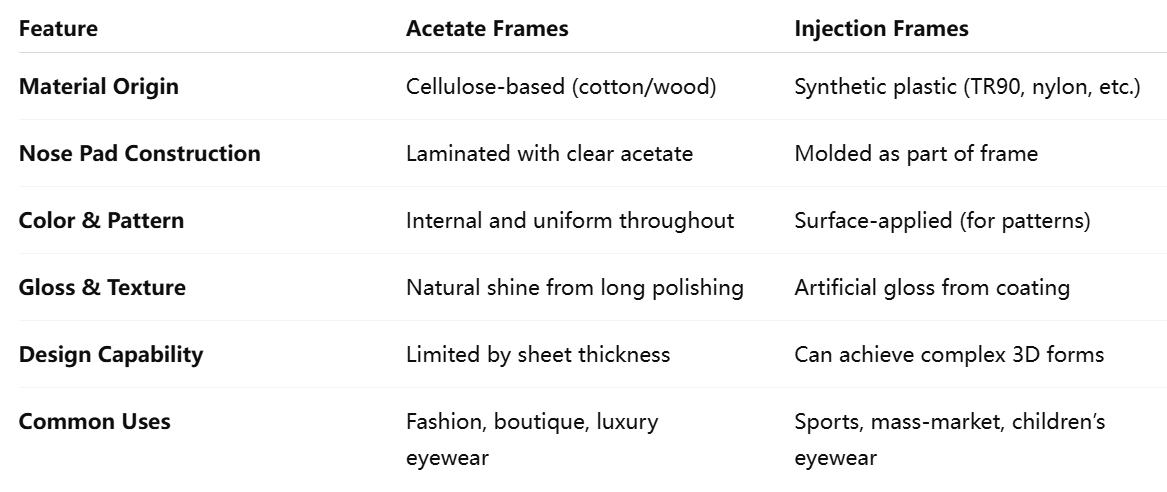Acetate vs. Injection Acetate vs. Injection